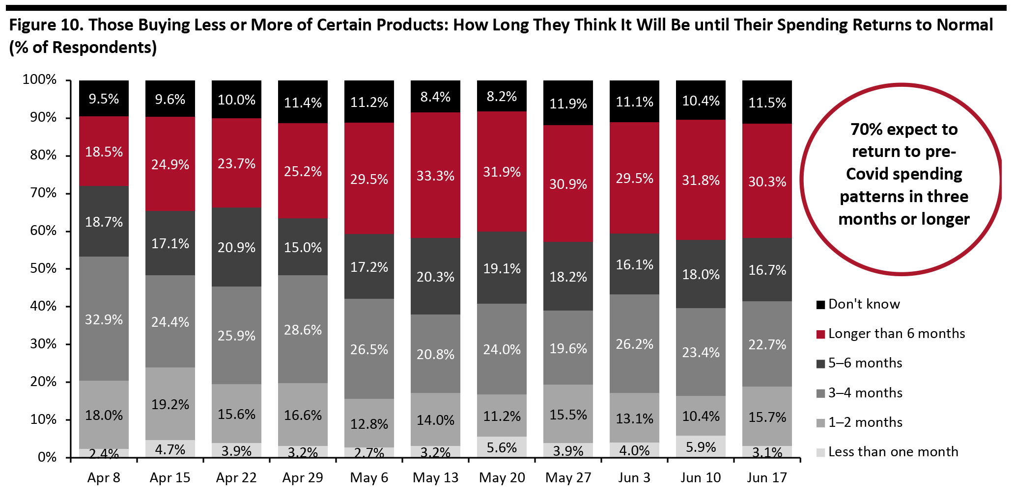 Figure 10. Those Buying Less or More of Certain Products: How Long They Think It Will Be until Their Spending Returns to Normal (% of Respondents)