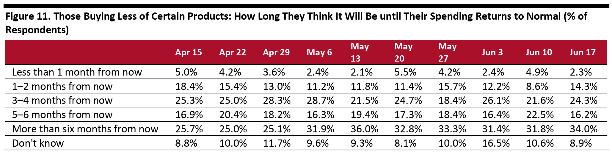 Figure 11. Those Buying Less of Certain Products: How Long They Think It Will Be until Their Spending Returns to Normal (% of Respondents)