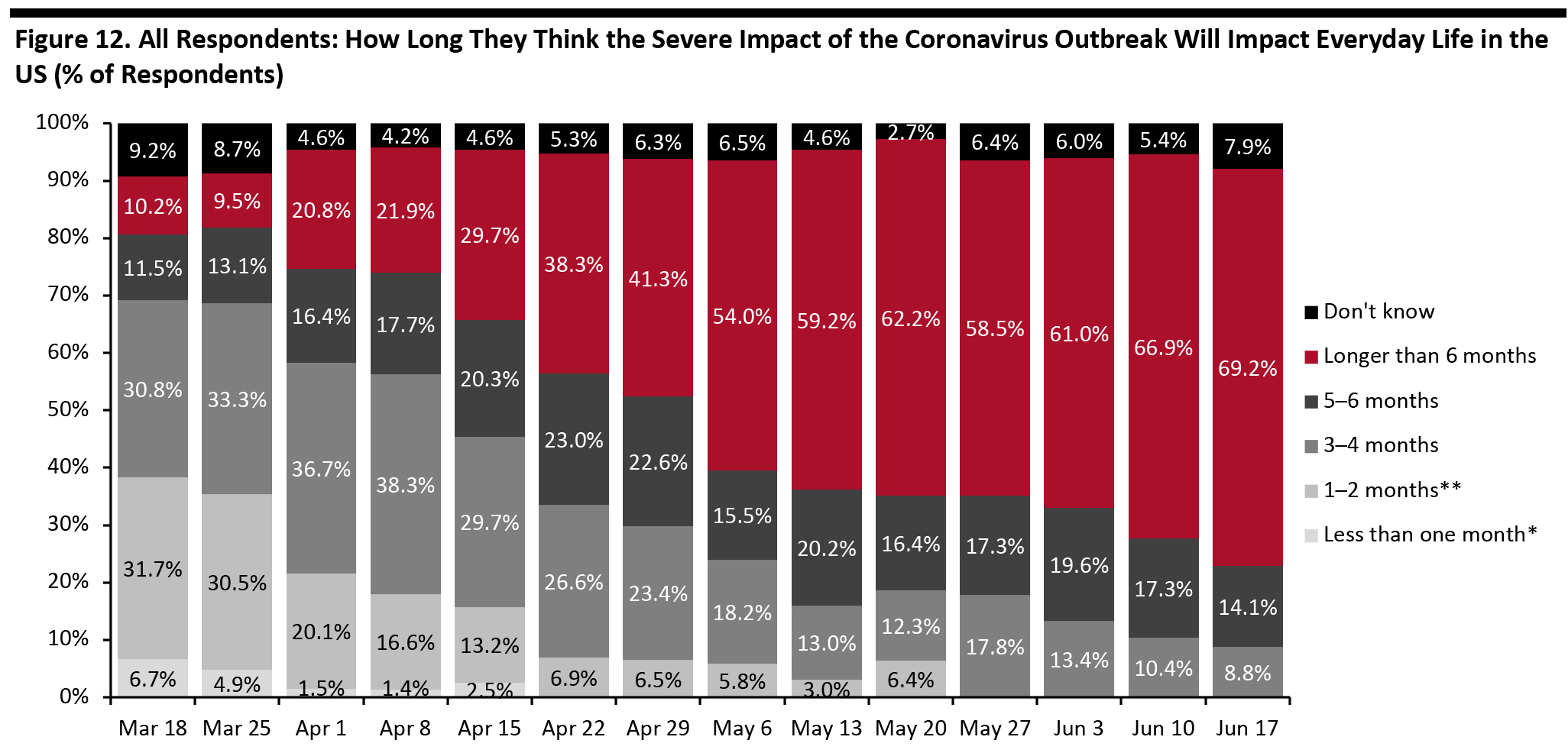 Figure 12. All Respondents: How Long They Think the Severe Impact of the Coronavirus Outbreak Will Impact Everyday Life in the US (% of Respondents) 