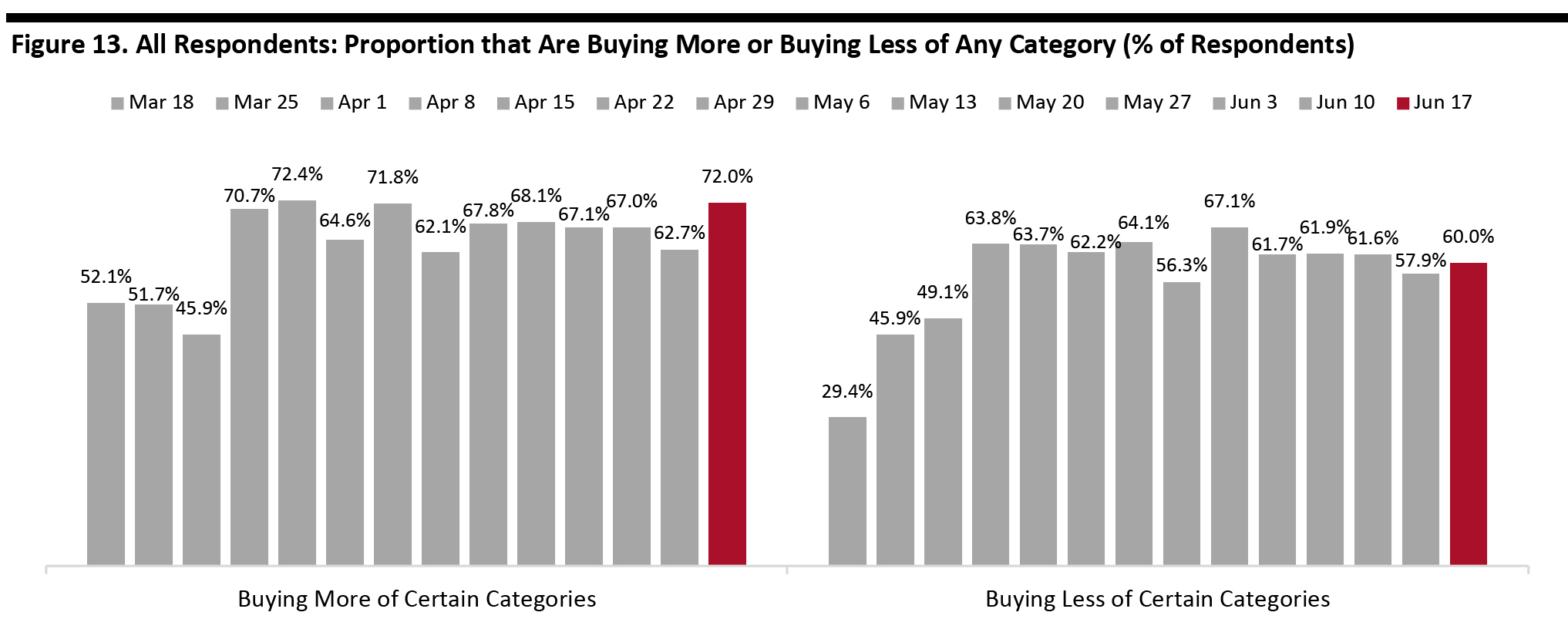 Figure 13. All Respondents: Proportion that Are Buying More or Buying Less of Any Category (% of Respondents)