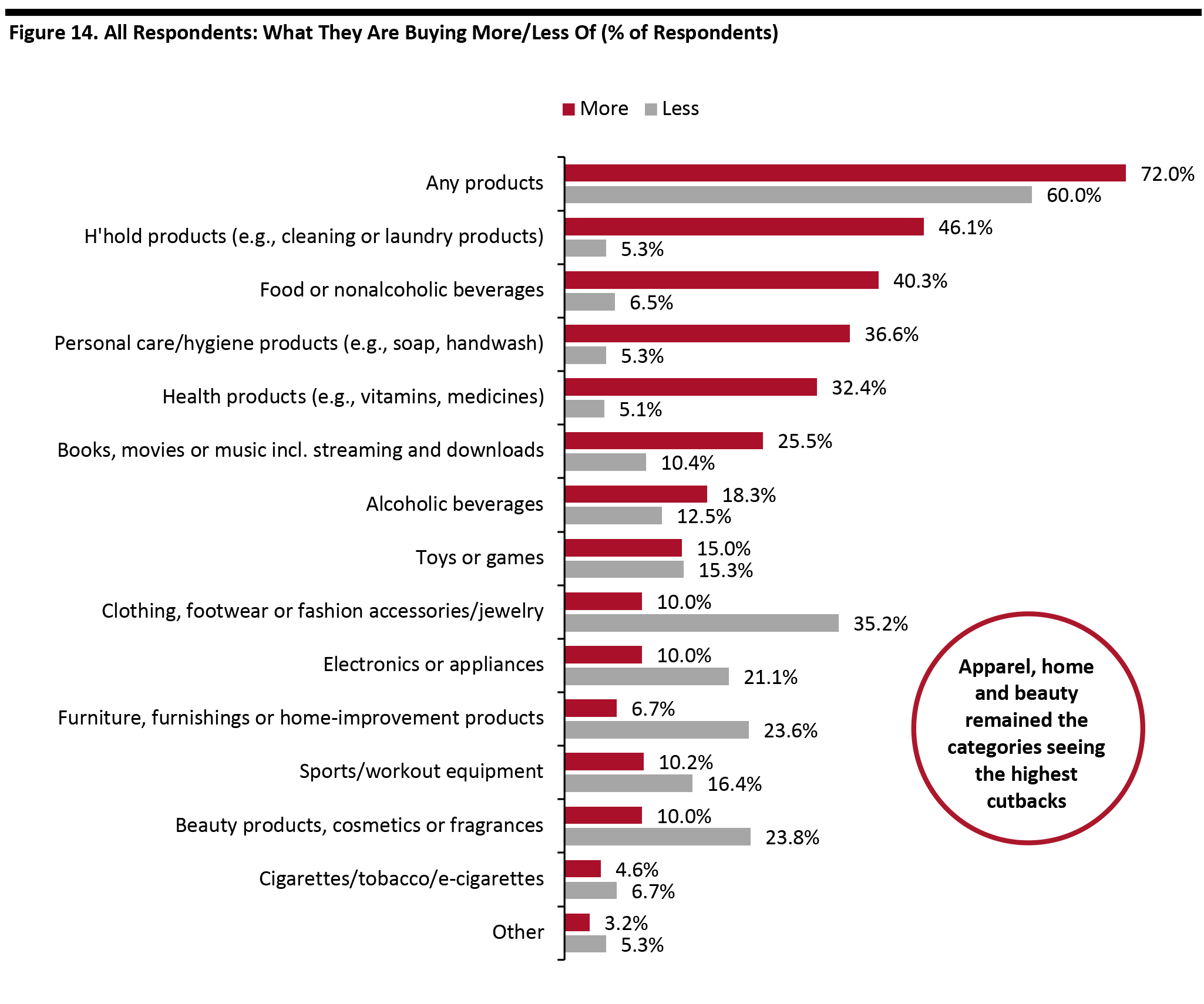 Figure 14. All Respondents: What They Are Buying More/Less Of (% of Respondents) 