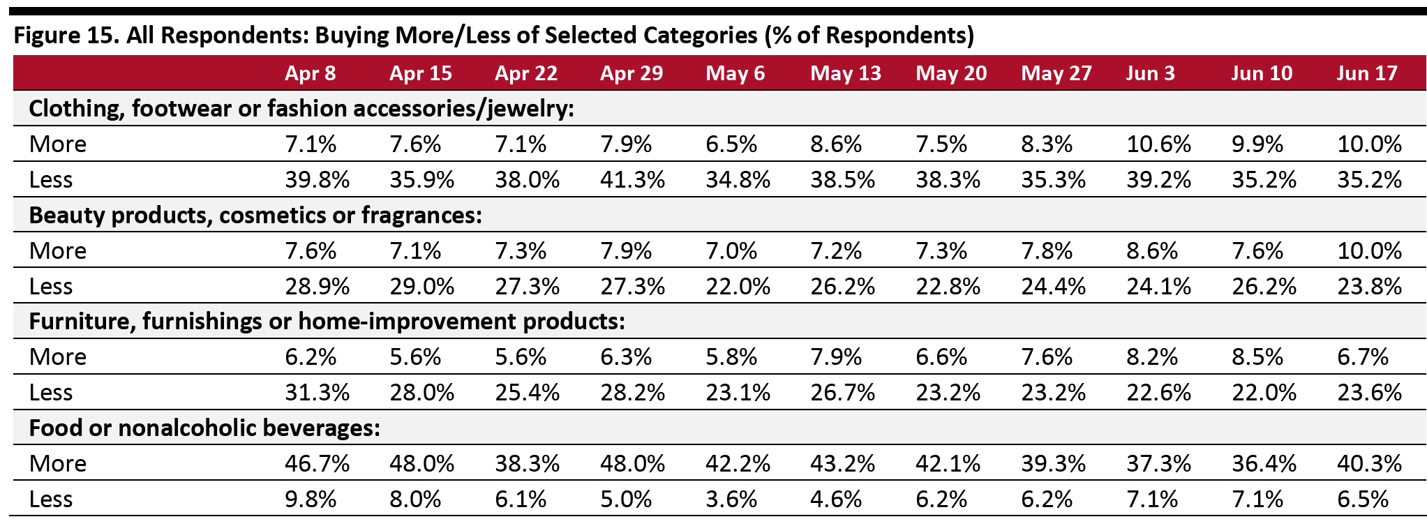 Figure 15. All Respondents: Buying More/Less of Selected Categories (% of Respondents)