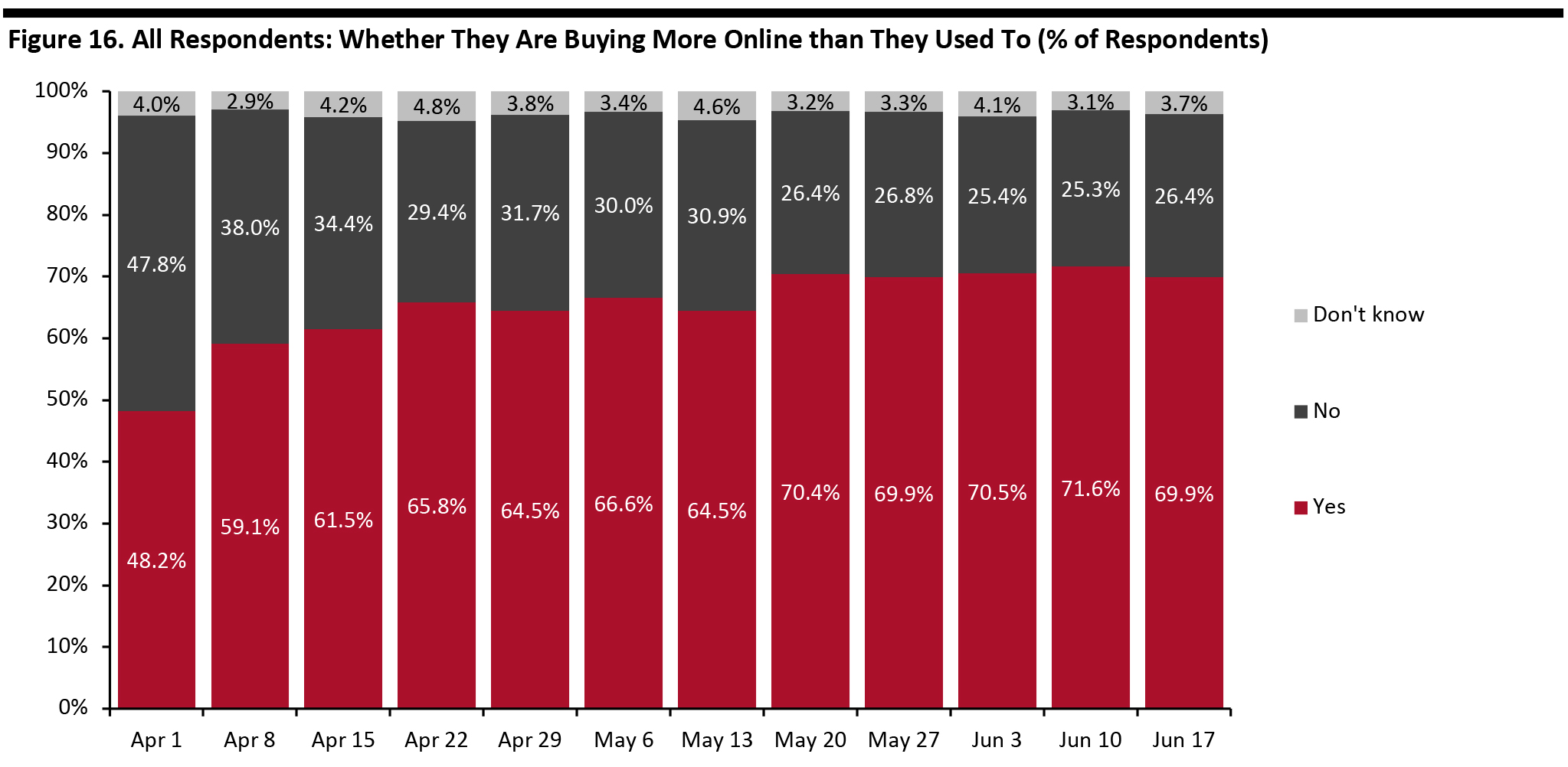 Figure 16. All Respondents: Whether They Are Buying More Online than They Used To (% of Respondents)