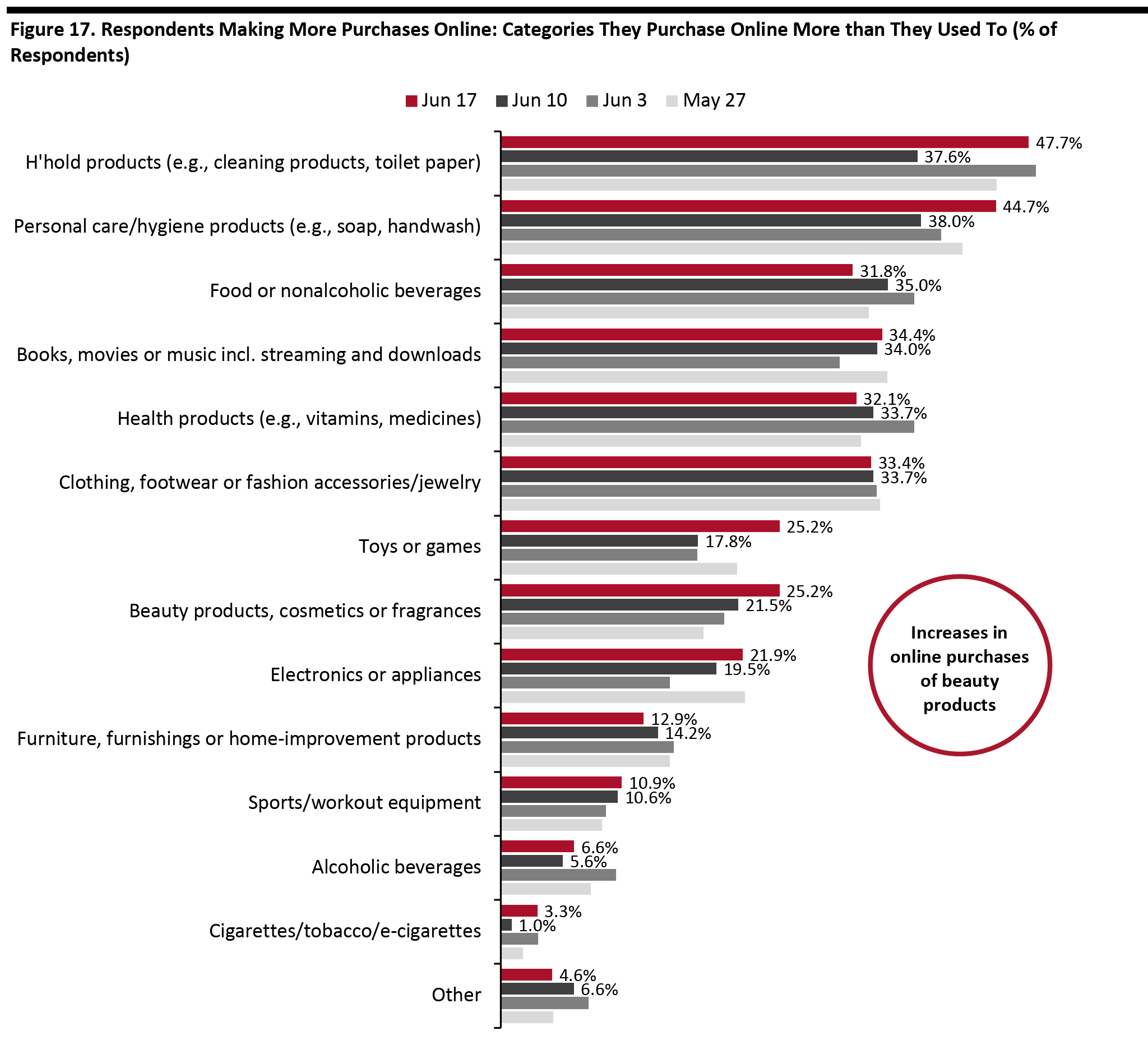 Figure 17. Respondents Making More Purchases Online: Categories They Purchase Online More than They Used To (% of Respondents) 