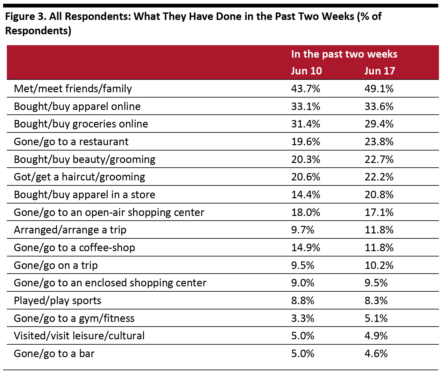 Figure 3. All Respondents: What They Have Done in the Past Two Weeks (% of Respondents)