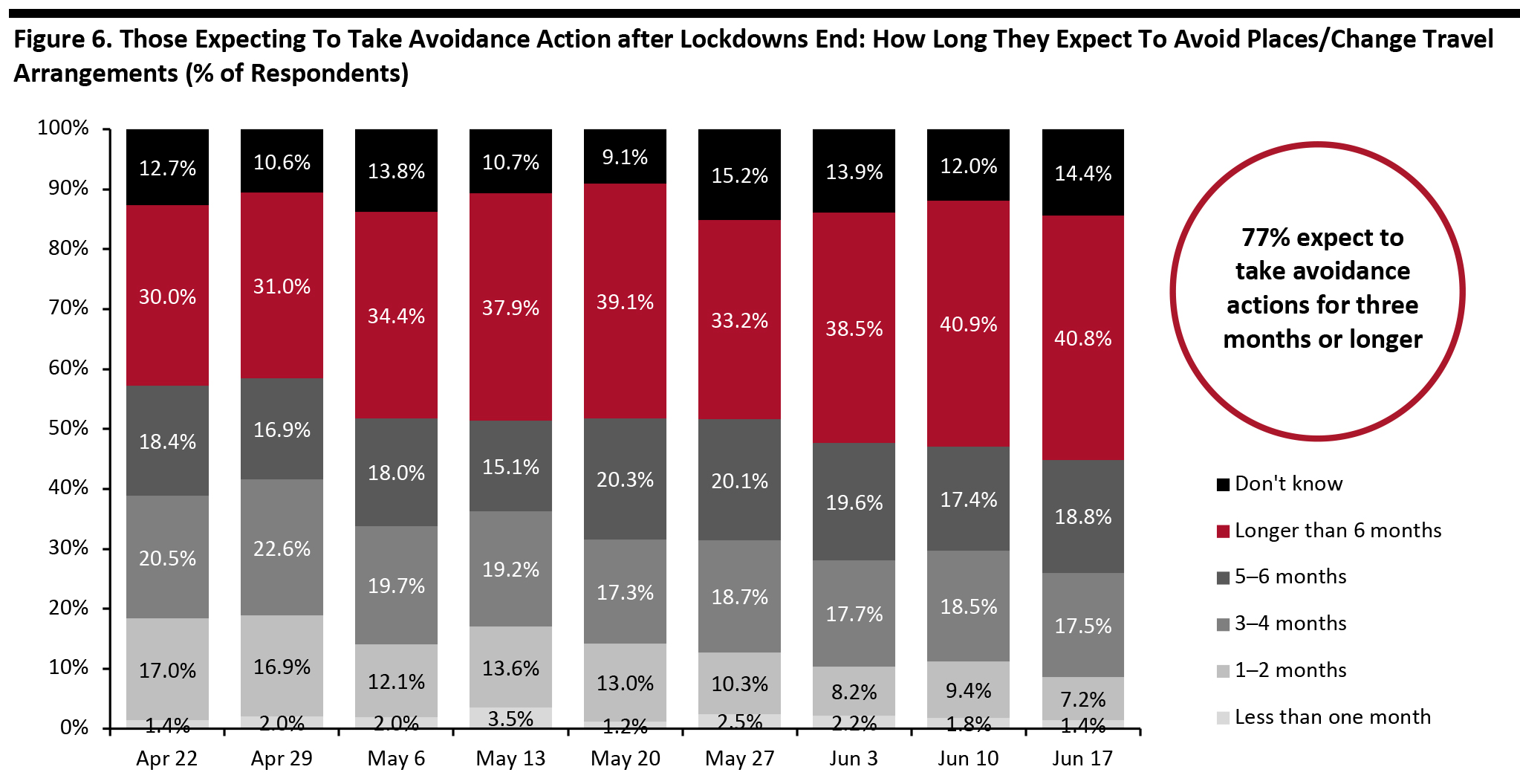 Figure 6. Those Expecting To Take Avoidance Action after Lockdowns End: How Long They Expect To Avoid Places/Change Travel Arrangements (% of Respondents)