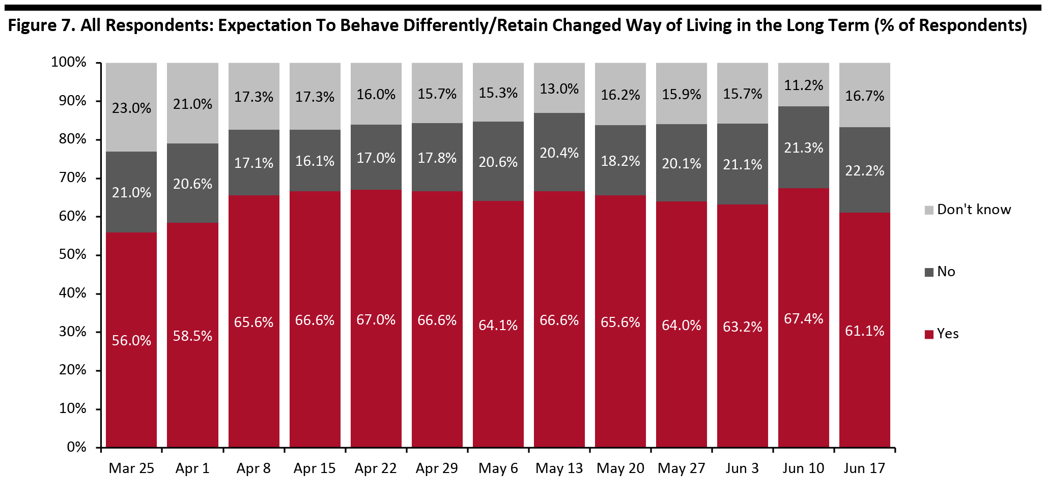 Figure 7. All Respondents: Expectation To Behave Differently/Retain Changed Way of Living in the Long Term (% of Respondents)