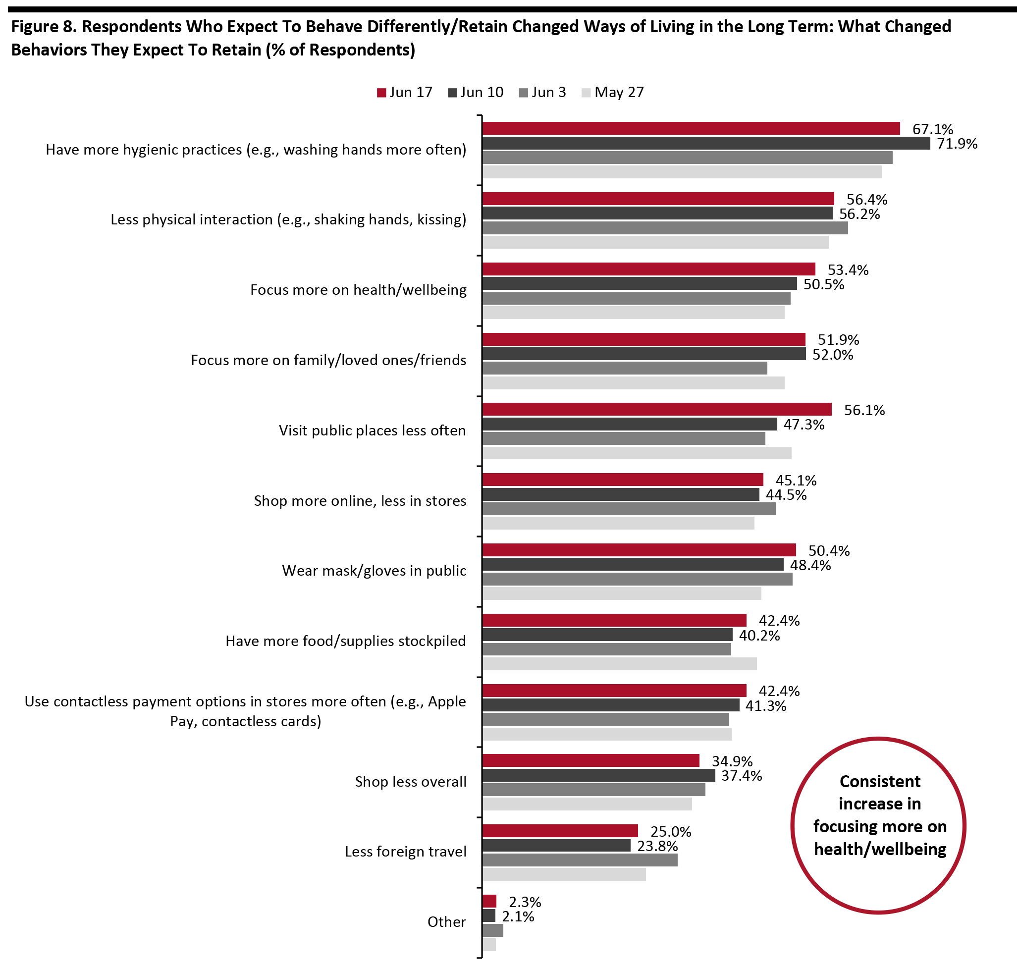 Figure 8. Respondents Who Expect To Behave Differently/Retain Changed Ways of Living in the Long Term: What Changed Behaviors They Expect To Retain (% of Respondents)