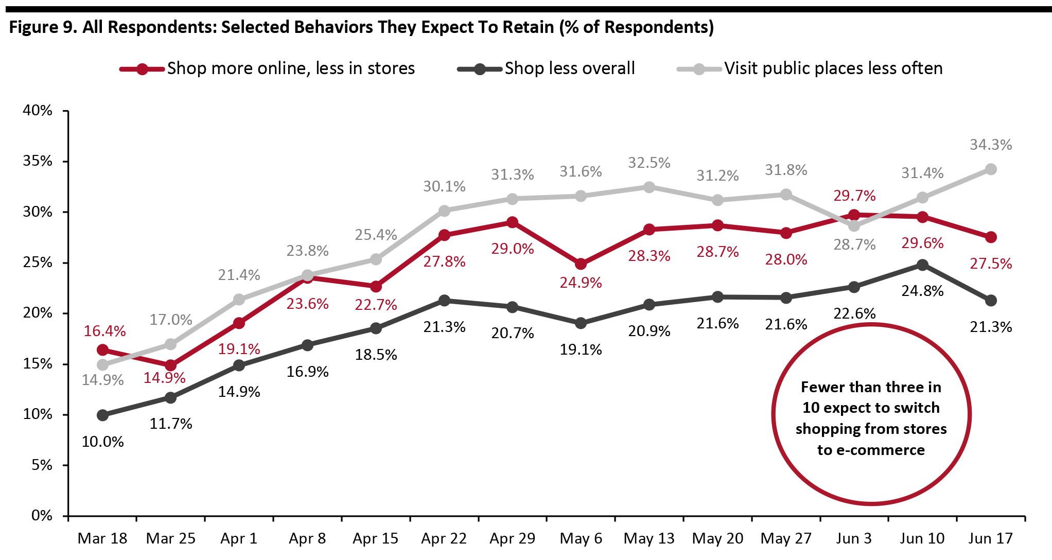 Figure 9. All Respondents: Selected Behaviors They Expect To Retain (% of Respondents)