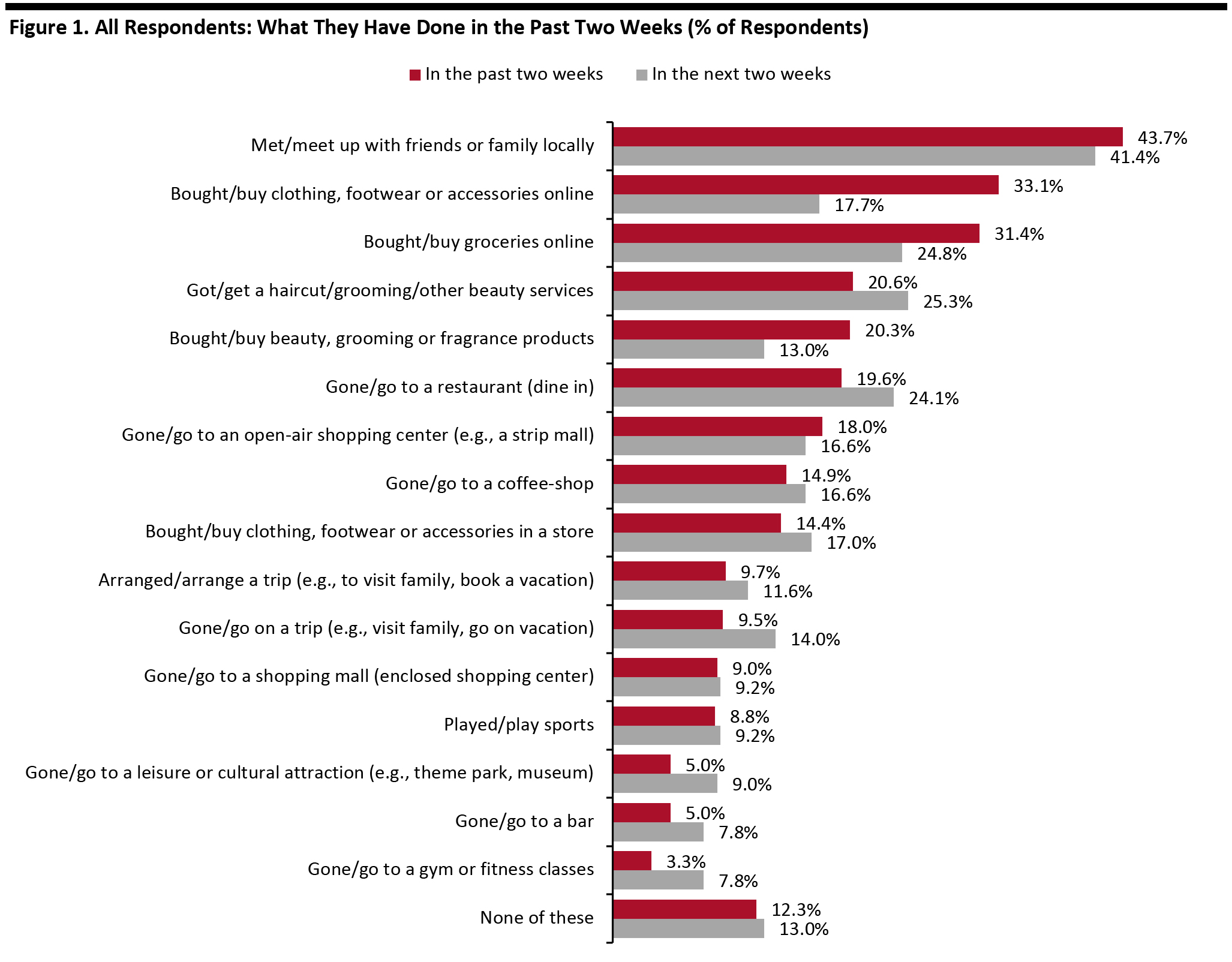 Figure 1. All Respondents: What They Have Done in the Past Two Weeks (% of Respondents)