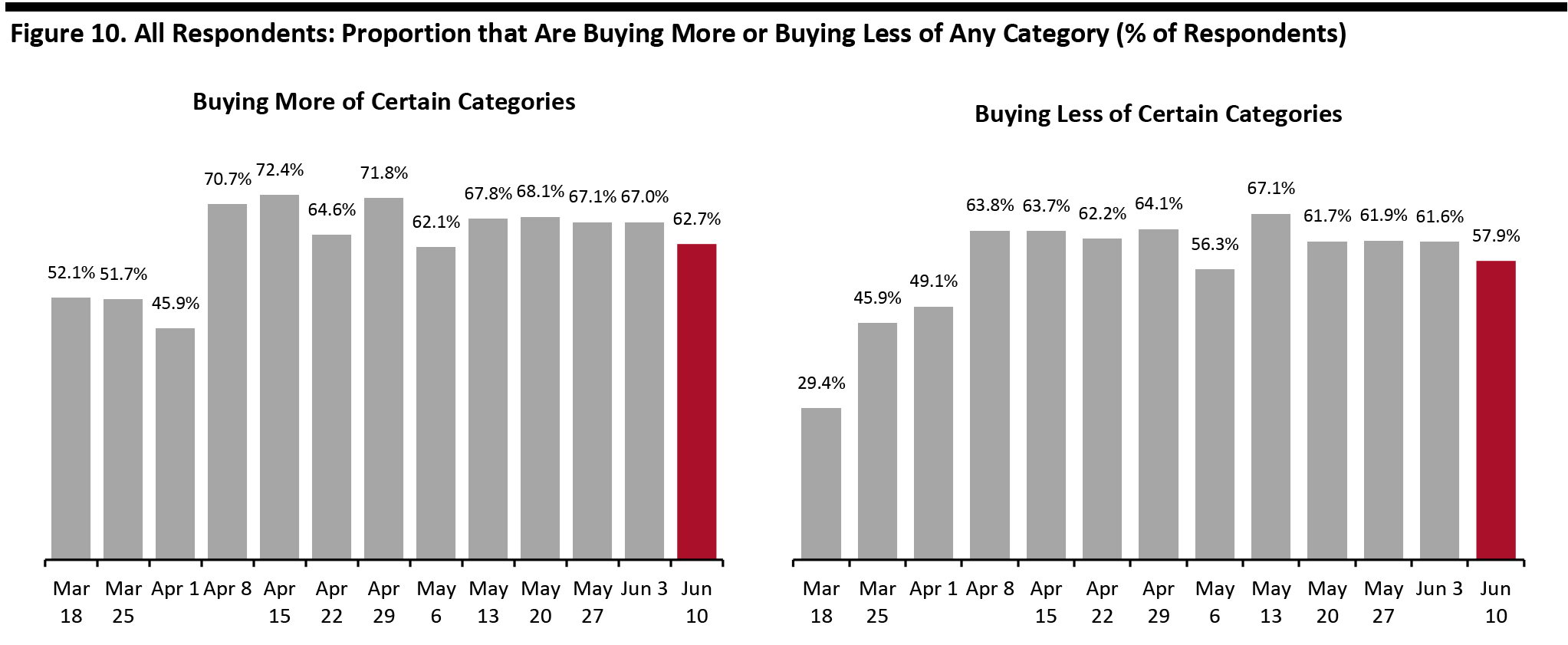 Figure 10. All Respondents: Proportion that Are Buying More or Buying Less of Any Category (% of Respondents)