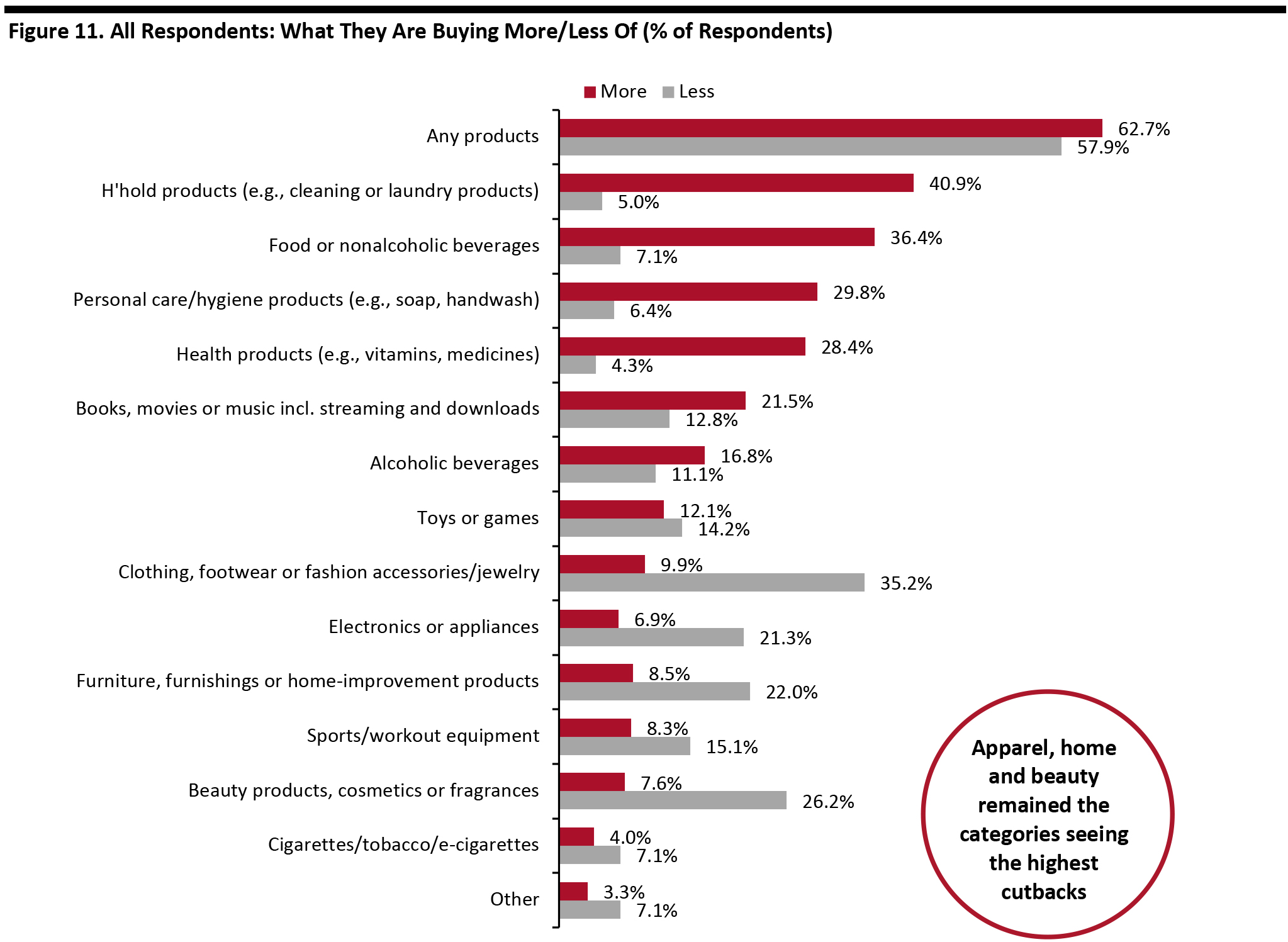 Figure 11. All Respondents: What They Are Buying More/Less Of (% of Respondents)