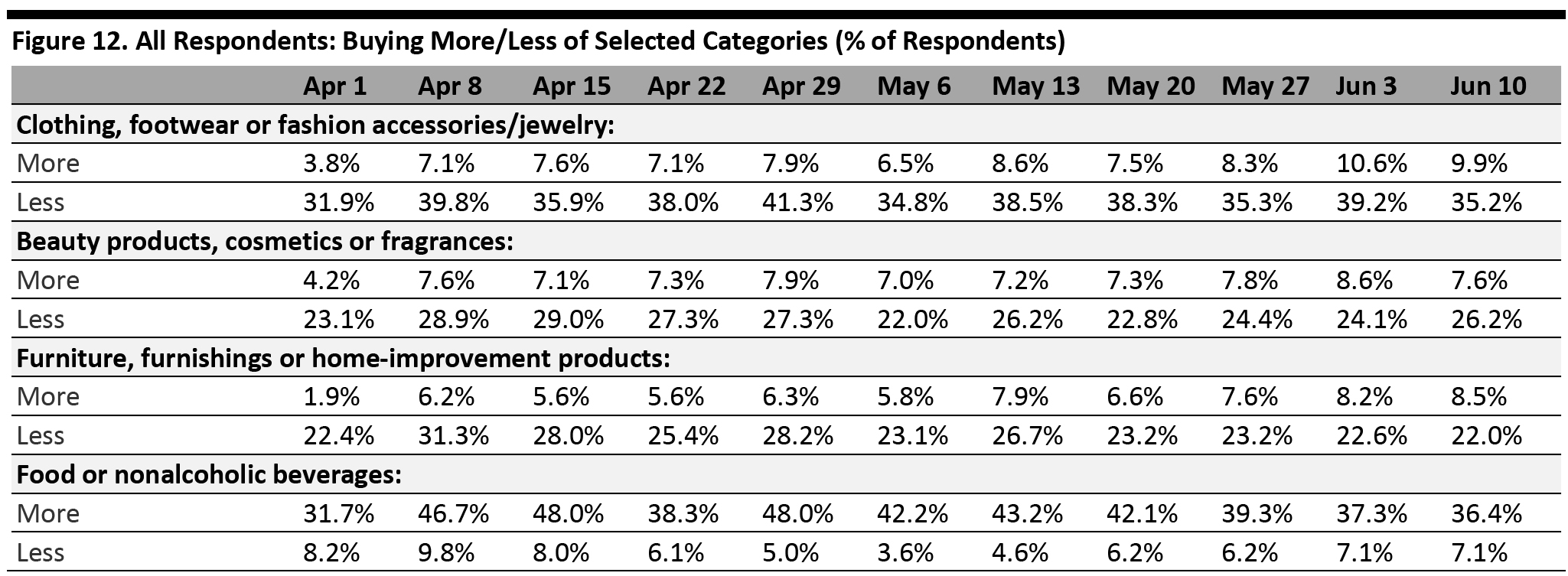 Figure 12. All Respondents: Buying More/Less of Selected Categories (% of Respondents)