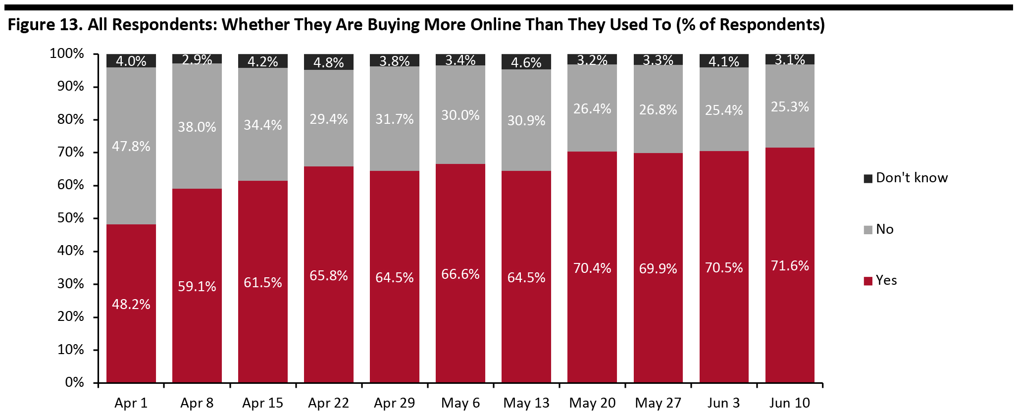 Figure 13. All Respondents: Whether They Are Buying More Online Than They Used To (% of Respondents)