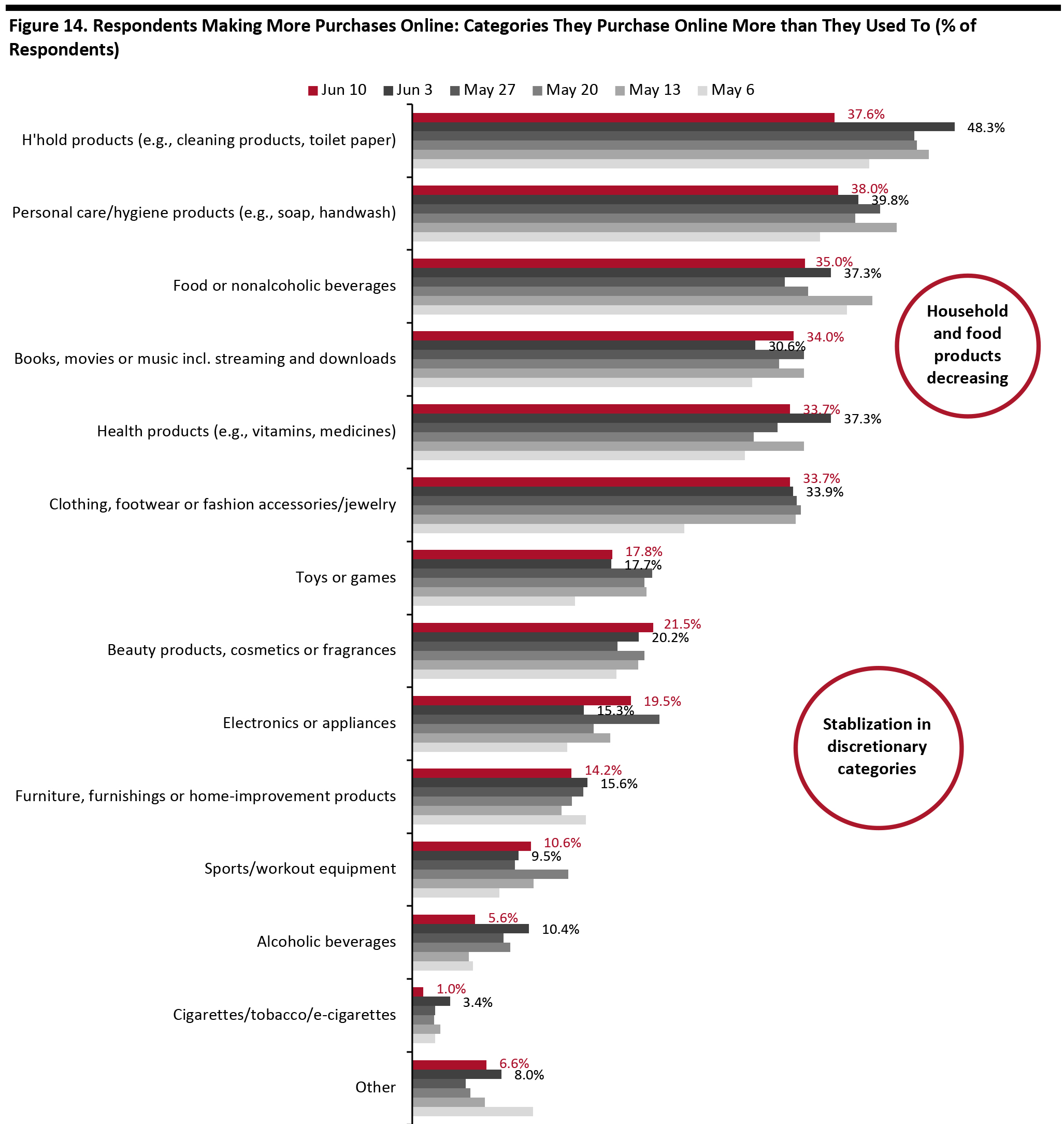 Respondents Making More Purchases Online: Categories They Purchase Online More than They Used To (% of Respondents) 