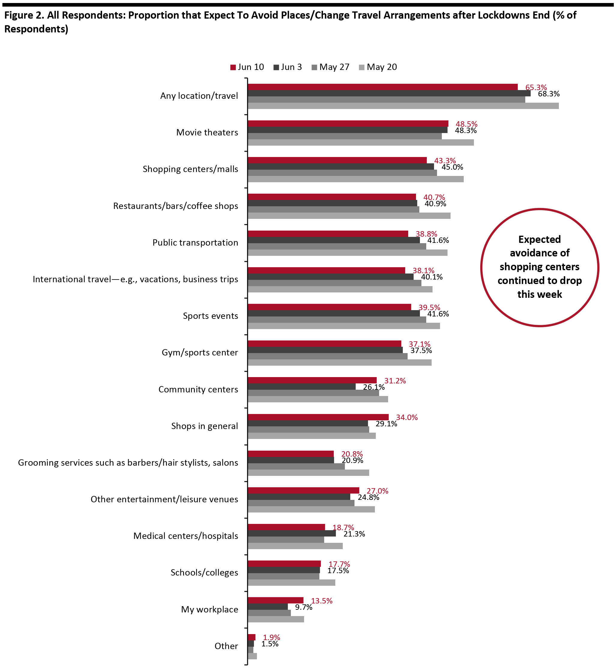 Figure 2. All Respondents: Proportion that Expect To Avoid Places/Change Travel Arrangements after Lockdowns End (% of Respondents)