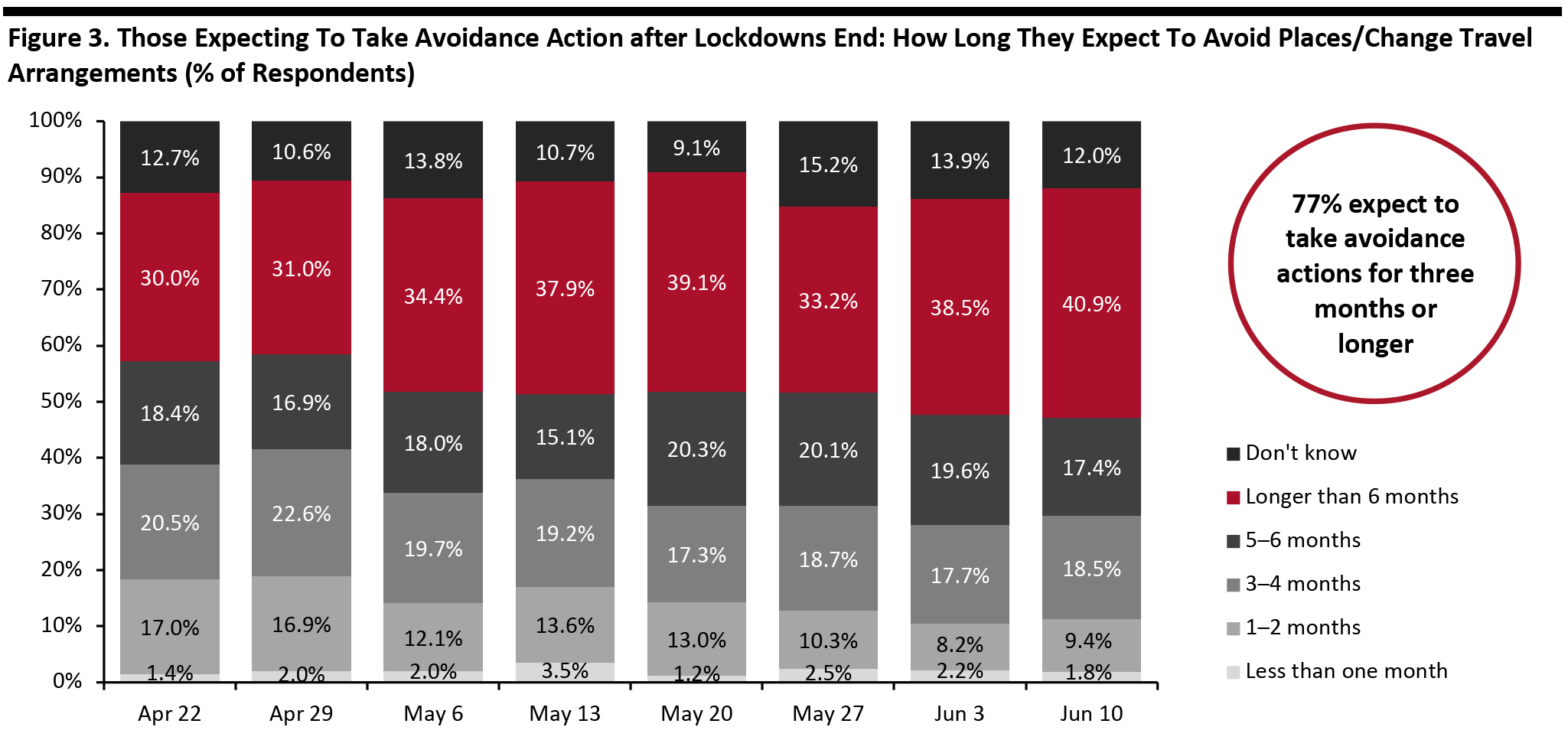 Figure 3. Those Expecting To Take Avoidance Action after Lockdowns End: How Long They Expect To Avoid Places/Change Travel Arrangements (% of Respondents)