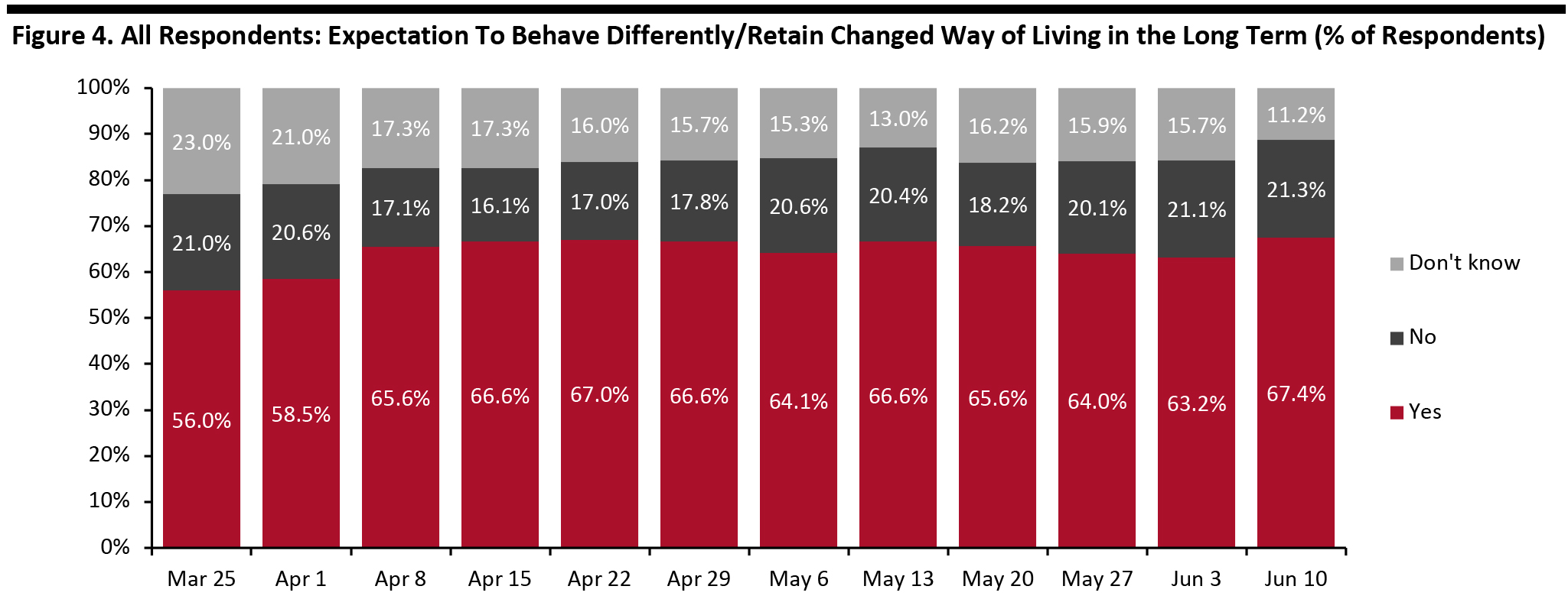 Figure 4. All Respondents: Expectation To Behave Differently/Retain Changed Way of Living in the Long Term (% of Respondents)