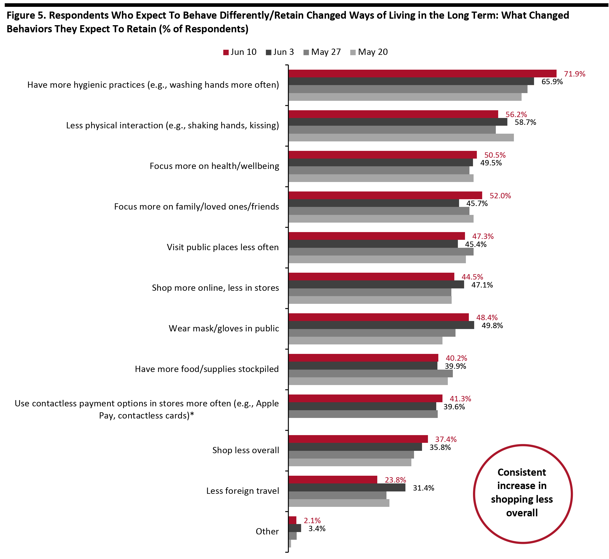 Figure 5. Respondents Who Expect To Behave Differently/Retain Changed Ways of Living in the Long Term: What Changed Behaviors They Expect To Retain (% of Respondents)