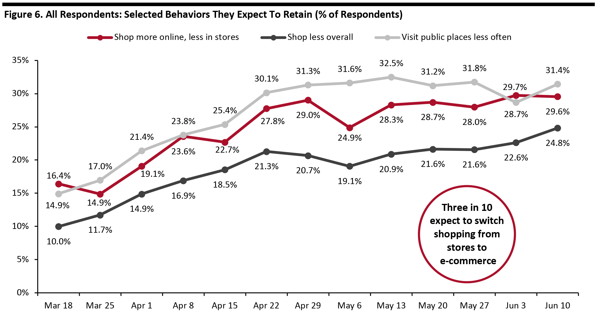 Figure 6. All Respondents: Selected Behaviors They Expect To Retain (% of Respondents)