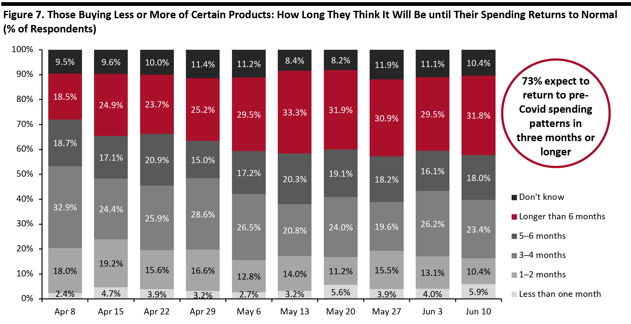 Figure 7. Those Buying Less or More of Certain Products: How Long They Think It Will Be until Their Spending Returns to Normal (% of Respondents)