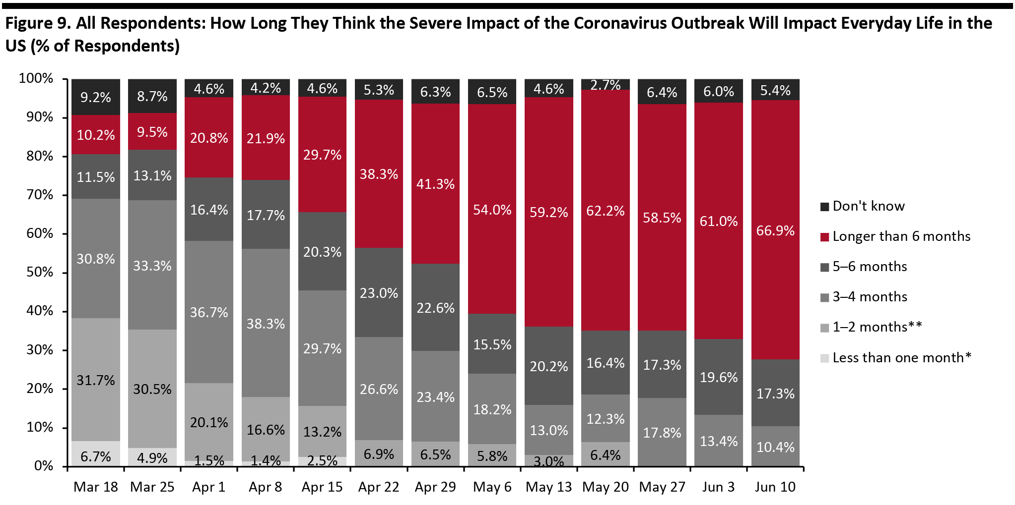 Figure 9. All Respondents: How Long They Think the Severe Impact of the Coronavirus Outbreak Will Impact Everyday Life in the US (% of Respondents) 