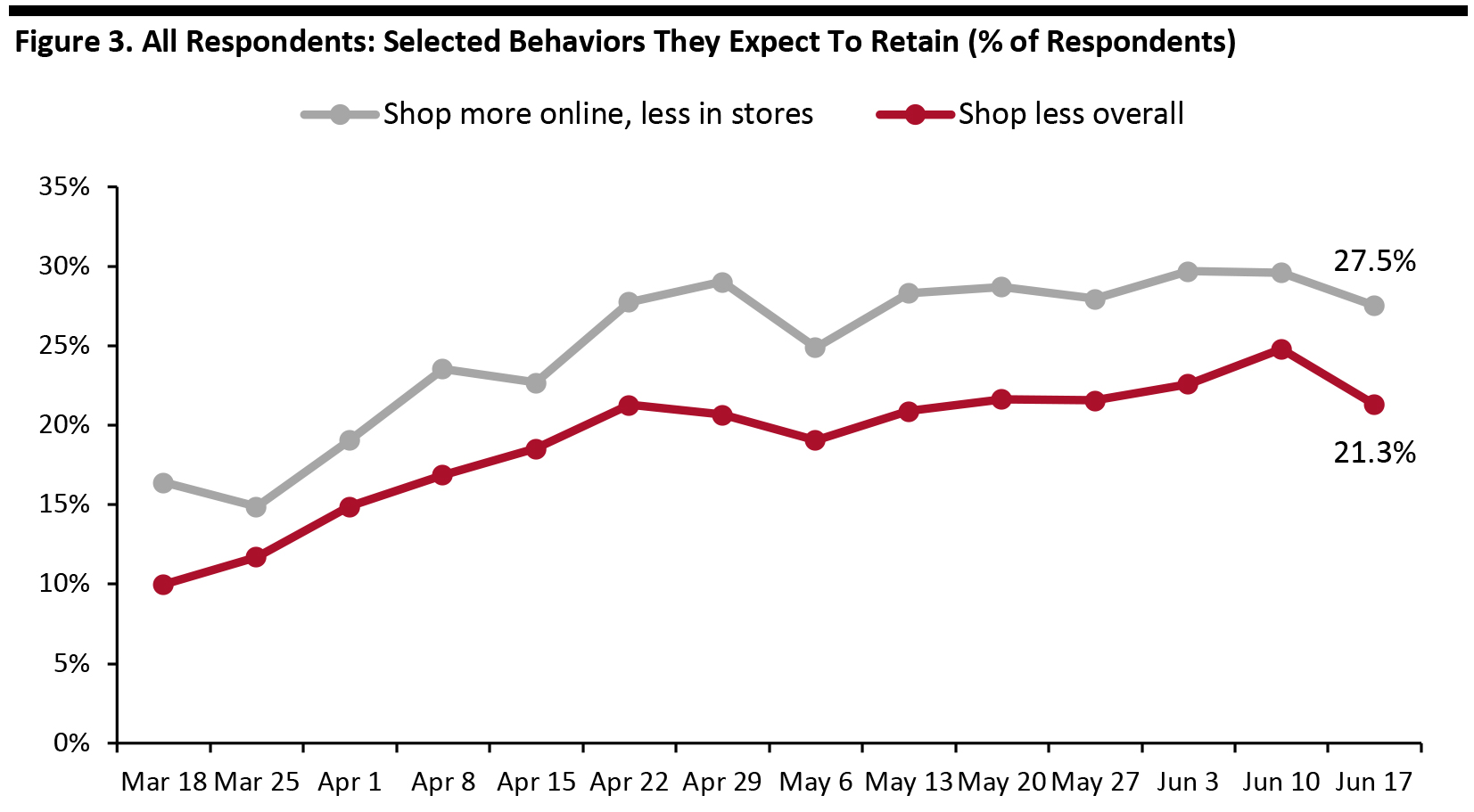 Figure 3. All Respondents: Selected Behaviors They Expect To Retain (% of Respondents) 