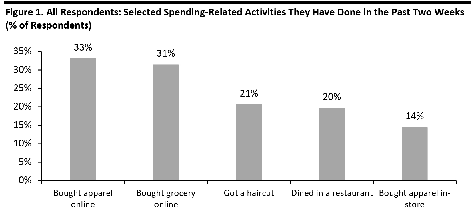 Figure 1. All Respondents: Selected Spending-Related Activities They Have Done in the Past Two Weeks (% of Respondents)