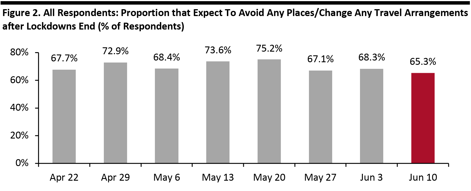 Figure 2. All Respondents: Proportion that Expect To Avoid Any Places/Change Any Travel Arrangements after Lockdowns End (% of Respondents)