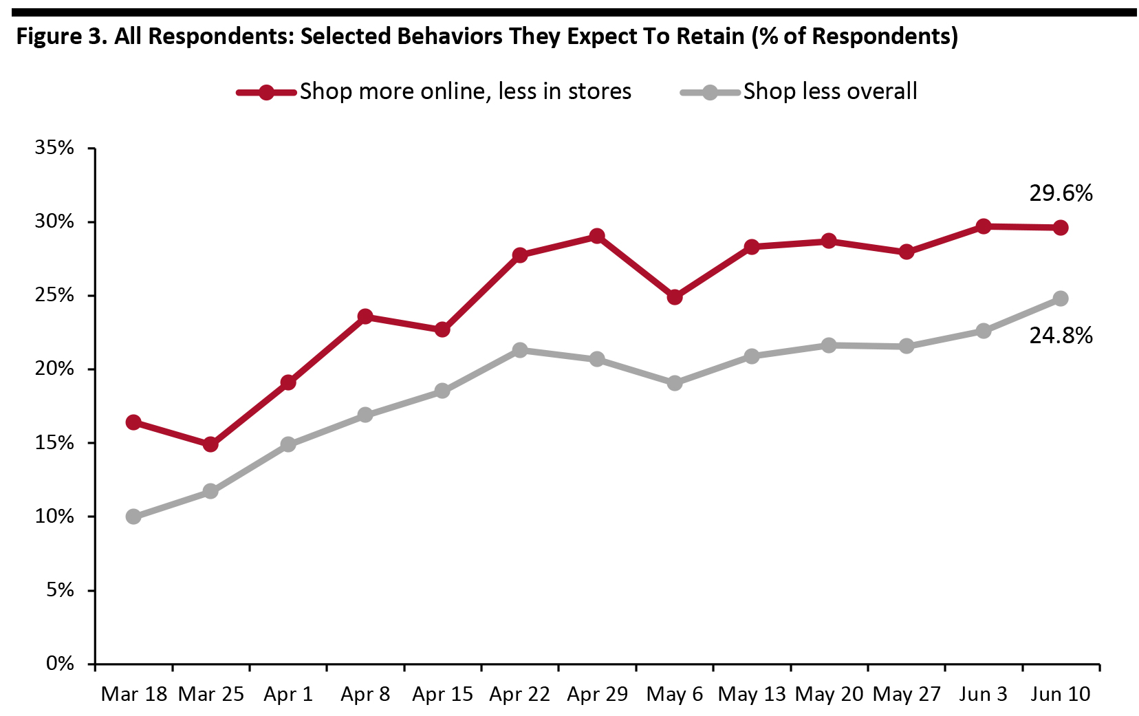 Figure 3. All Respondents: Selected Behaviors They Expect To Retain (% of Respondents) 