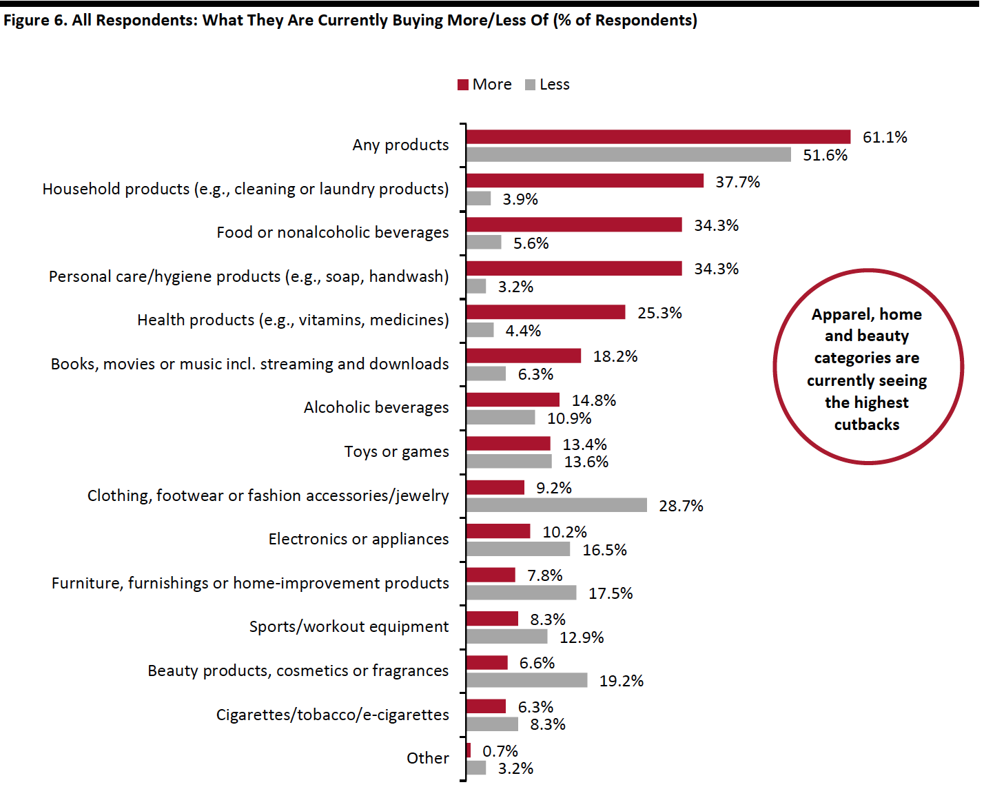 Figure 6. All Respondents: What They Are Currently Buying More/Less Of (% of Respondents) 