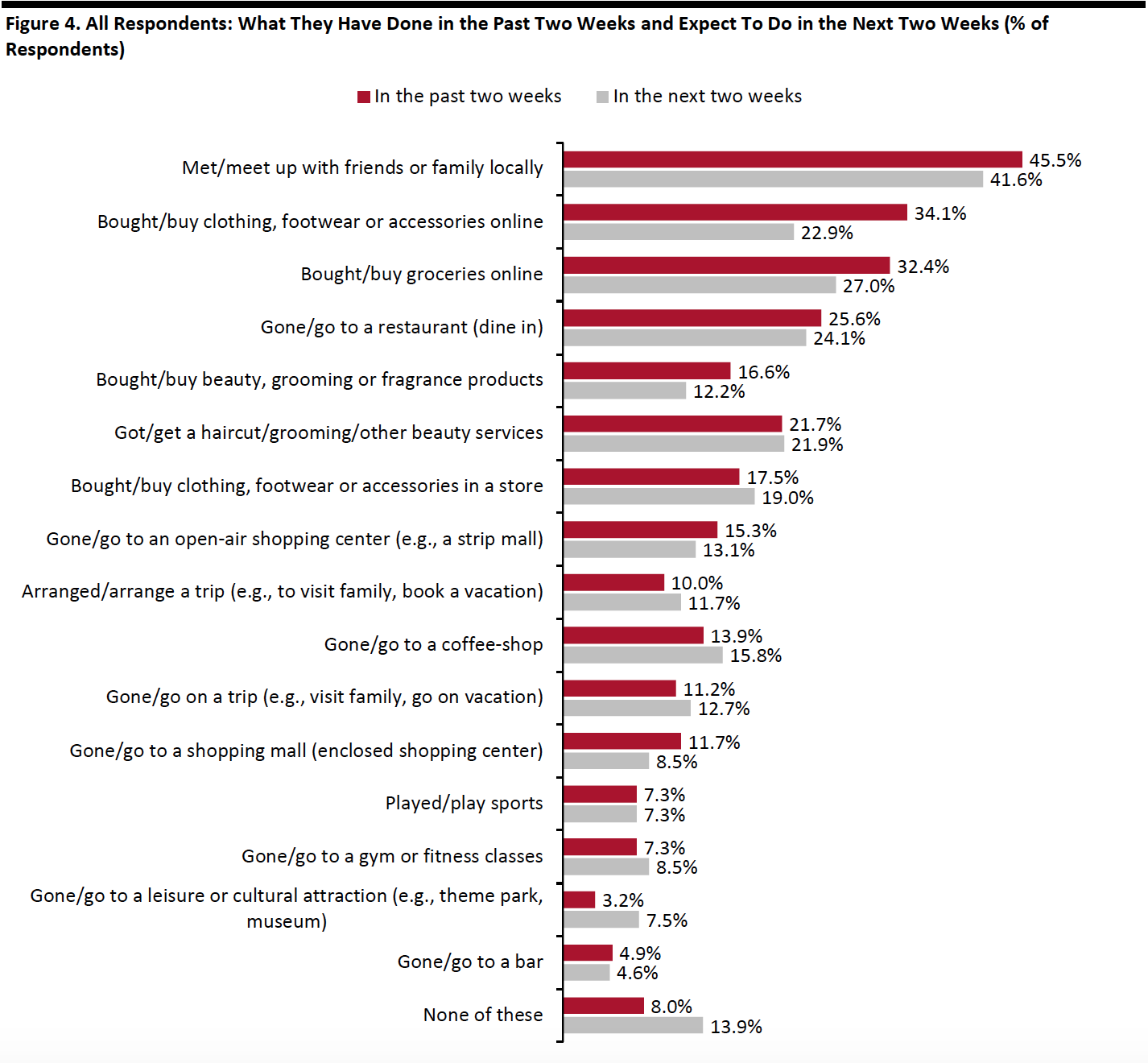 Figure 4. All Respondents: What They Have Done in the Past Two Weeks and Expect To Do in the Next Two Weeks (% of Respondents)