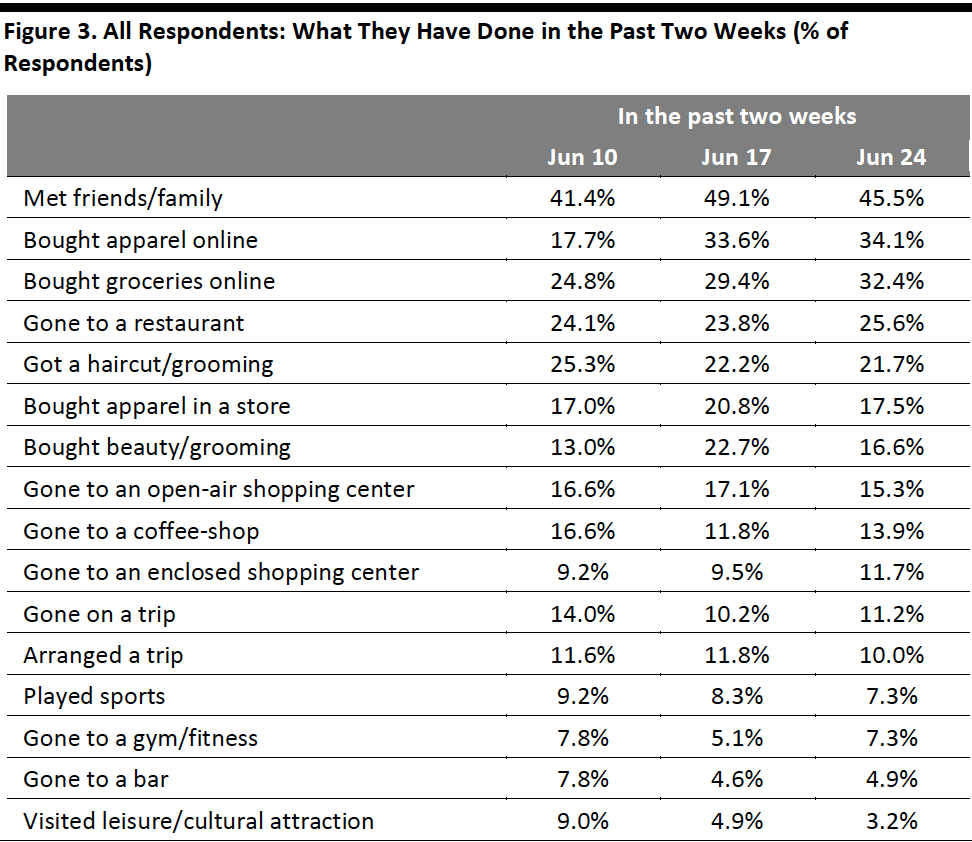 Figure 3. All Respondents: What They Have Done in the Past Two Weeks (% of Respondents)