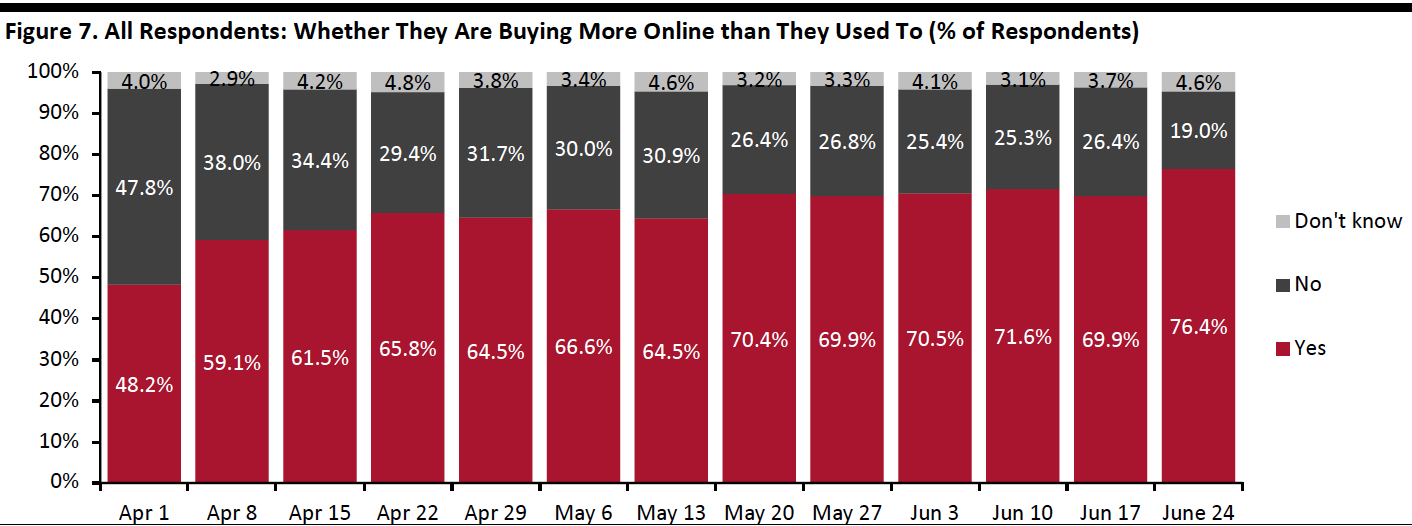 Figure 7. All Respondents: Whether They Are Buying More Online than They Used To (% of Respondents)