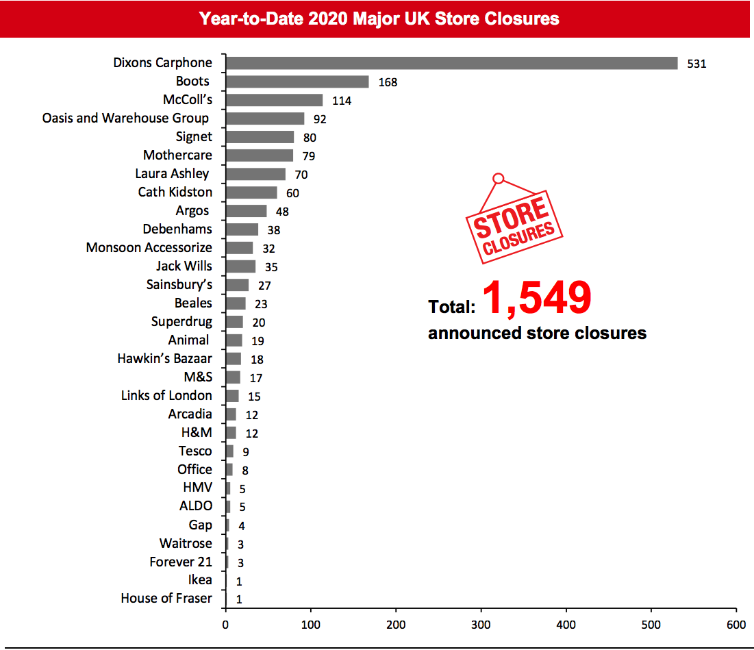 Year-to-Date 2020 Major UK Store Closures