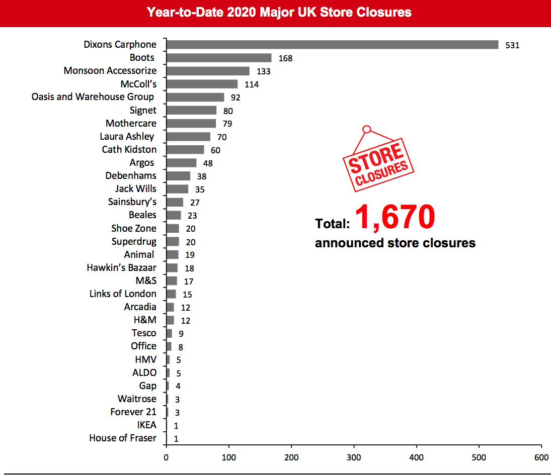 ear-to-Date 2020 Major UK Store Closures