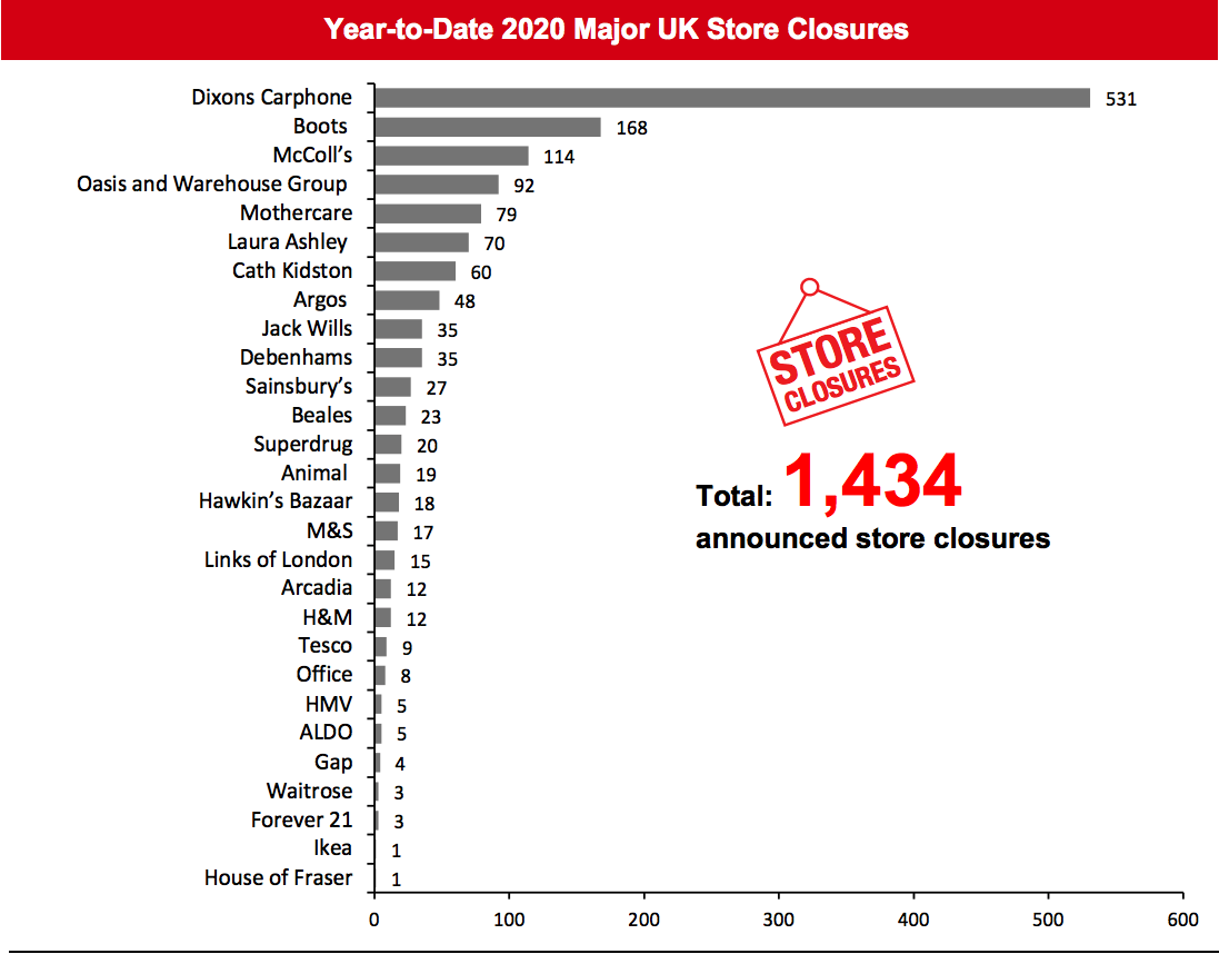 Year-to-Date 2020 Major UK Store Closures