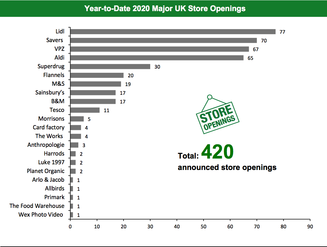 Year-to-Date 2020 Major UK Store Openings 