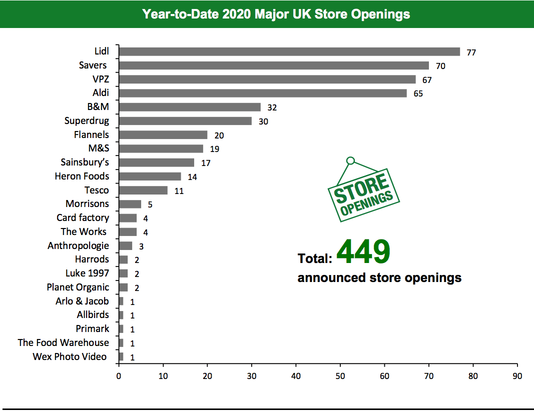 Year-to-Date 2020 Major UK Store Openings