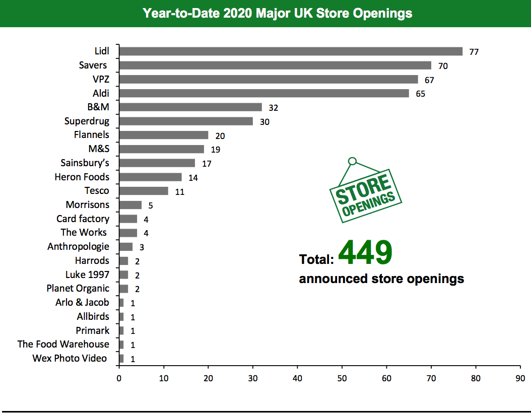 Year-to-Date 2020 Major UK Store Openings