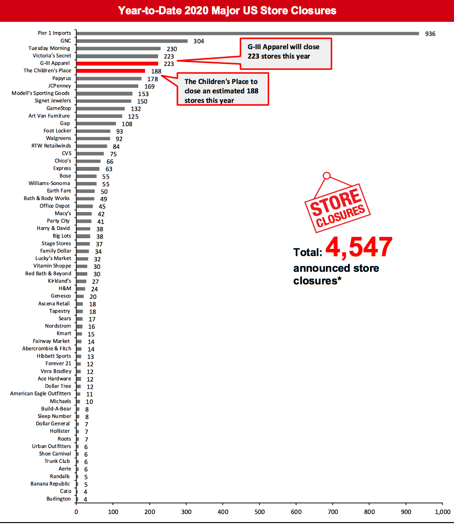 Year-to-Date 2020 Major US Store Closures