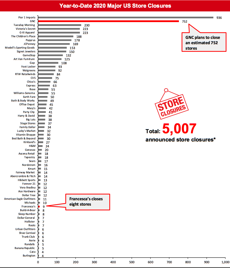 Year-to-Date 2020 Major US Store Closures