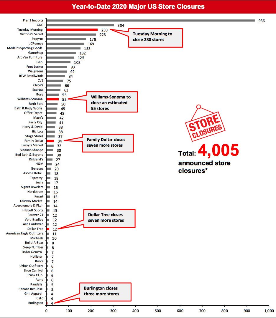 Year-to-Date 2020 Major US Store Closures