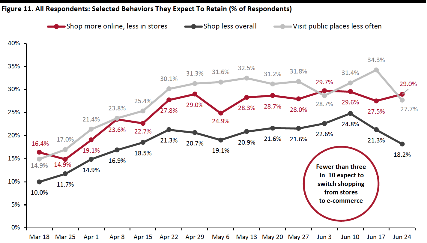 Figure 11. All Respondents: Selected Behaviors They Expect To Retain (% of Respondents)