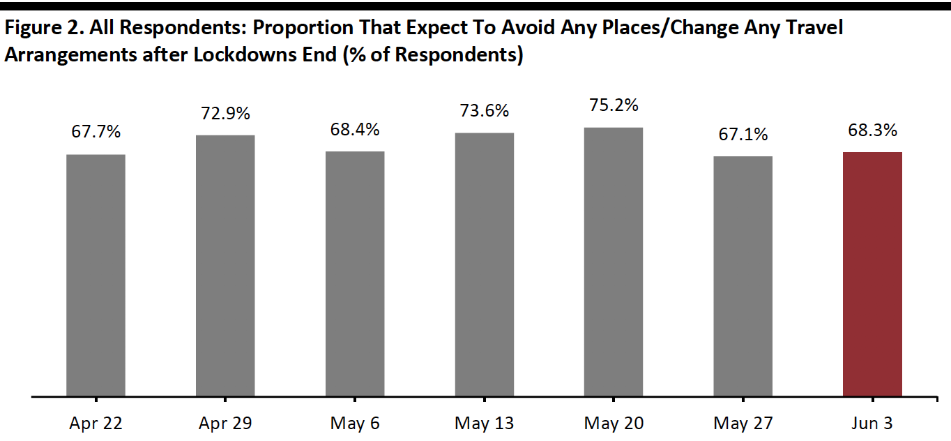 Figure 2. All Respondents: Proportion That Expect To Avoid Any Places/Change Any Travel Arrangements after Lockdowns End (% of Respondents)