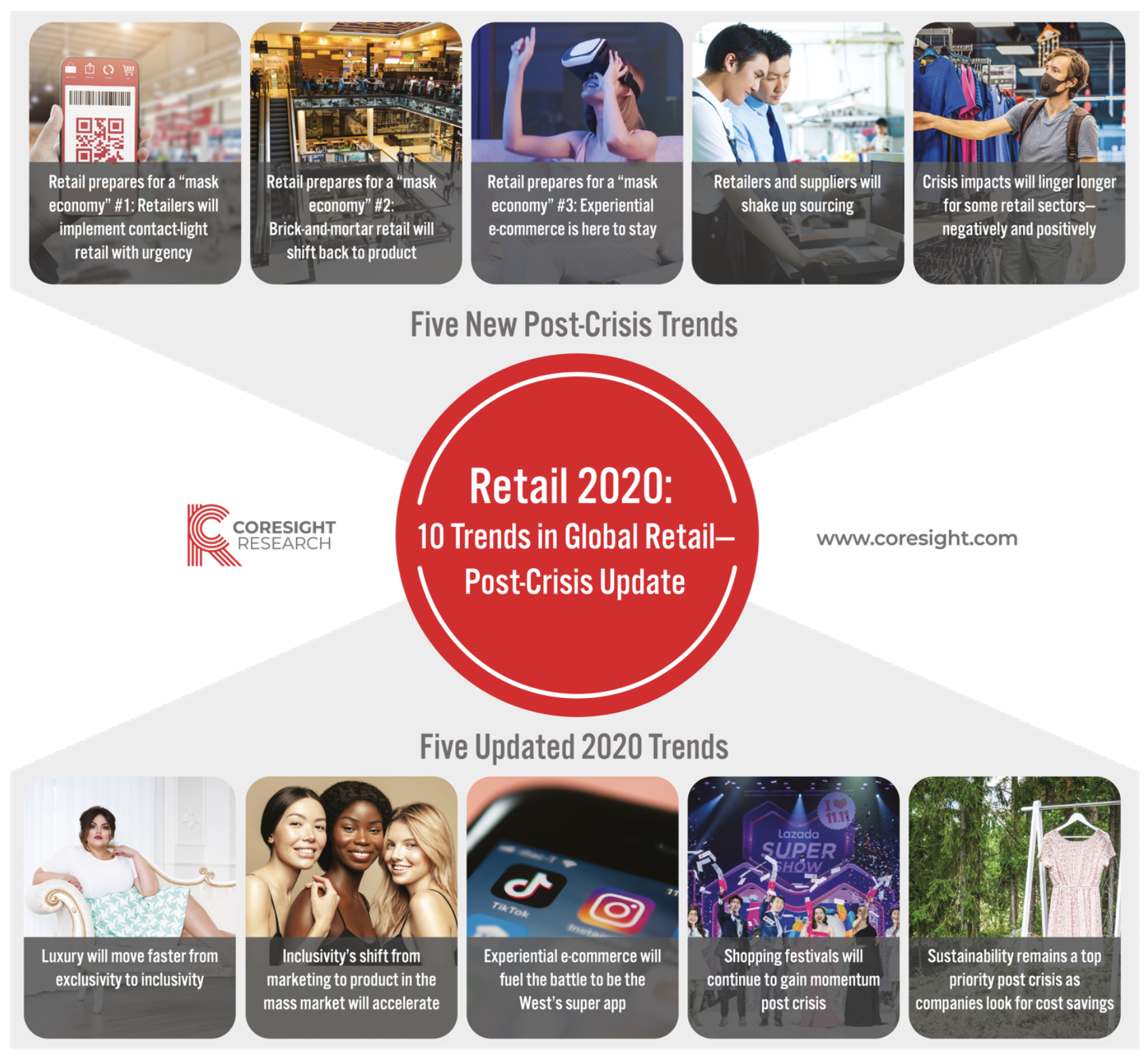 Retail 2020: 10 Trends in Global Retail— Post-Crisis Update