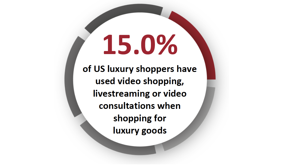 15.0% of US luxury shoppers have used video shopping, livestreaming or video consultations when shopping for luxury goods