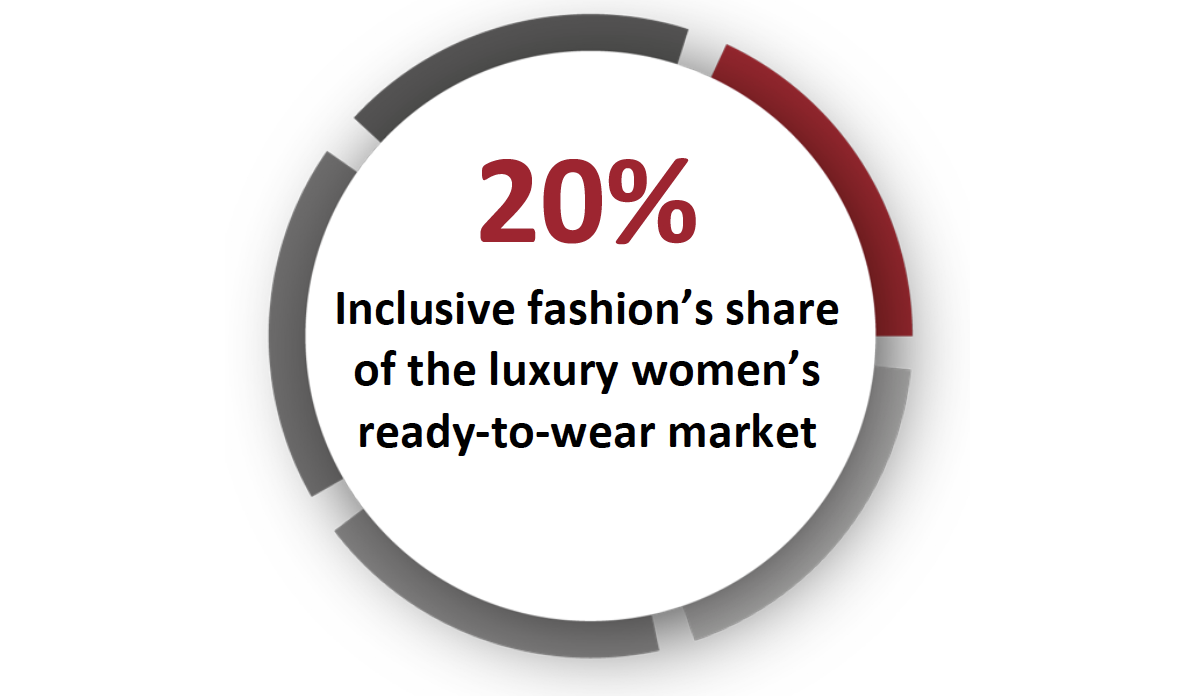 20% Inclusive fashion’s share of the luxury women’s ready-to-wear market