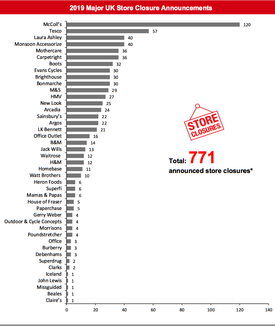 2019 Major UK Store Closure Announcements