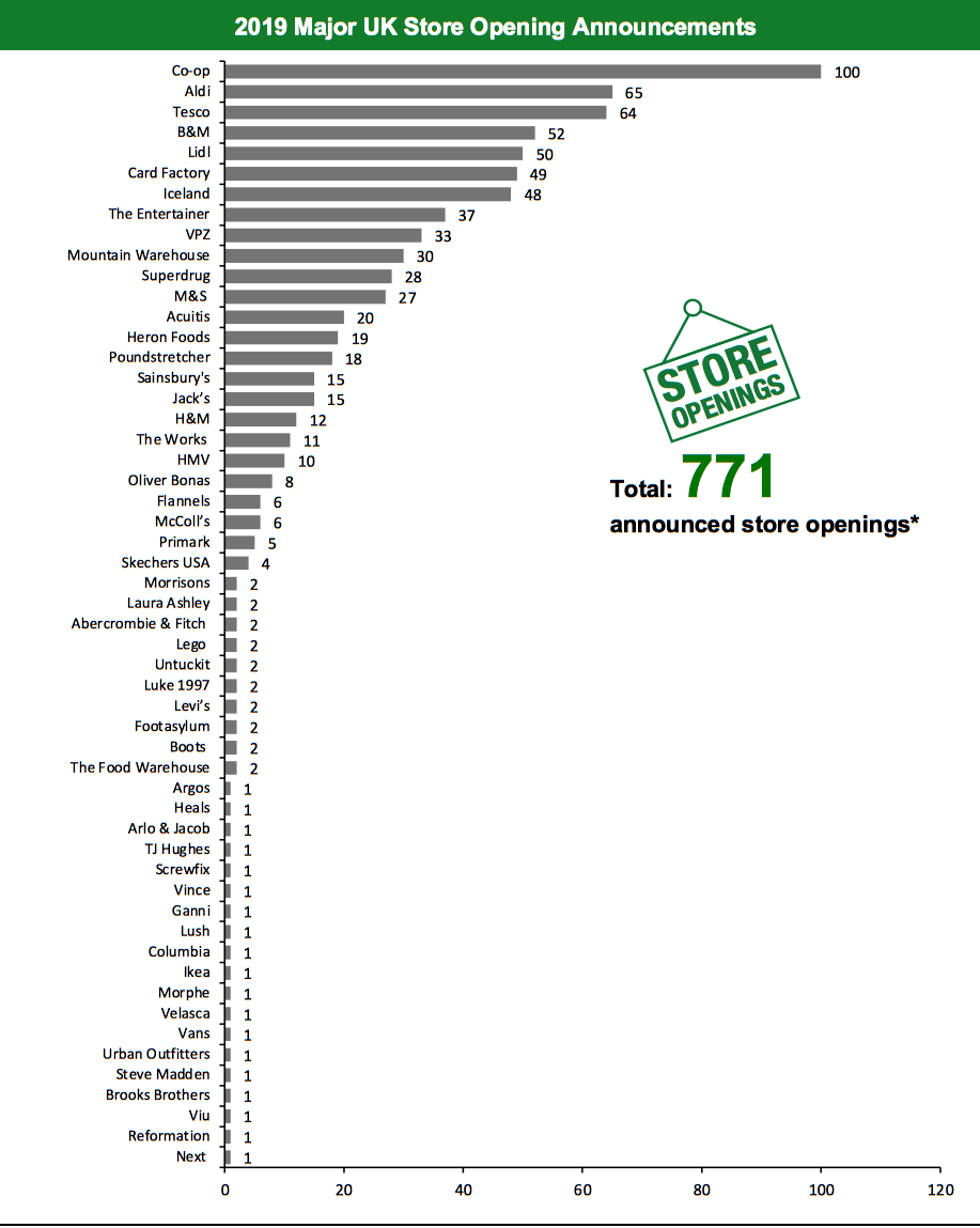 2019 Major UK Store Opening Announcements